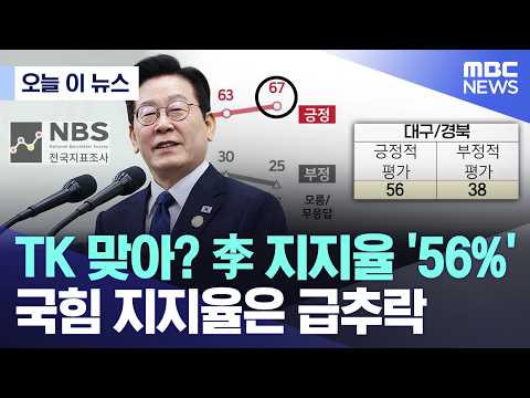 [오늘 이 뉴스] TK 맞아? 李 지지율 '56%' 국힘 지지율은 급추락 (2026.02.26/MBC뉴스)